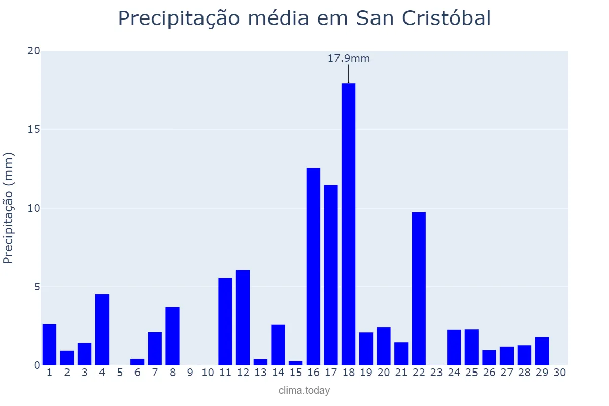 Precipitação em junho em San Cristóbal, Valdesia, DO