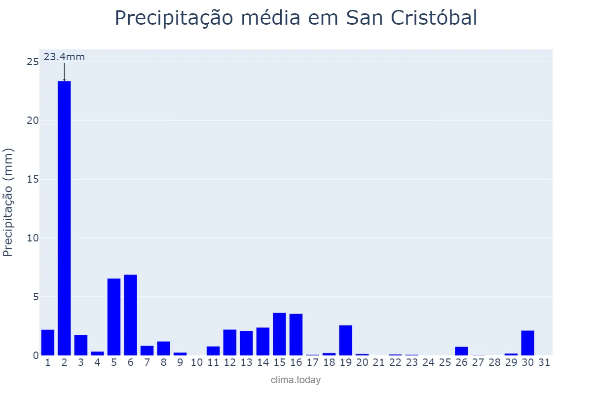 Precipitação em marco em San Cristóbal, Valdesia, DO