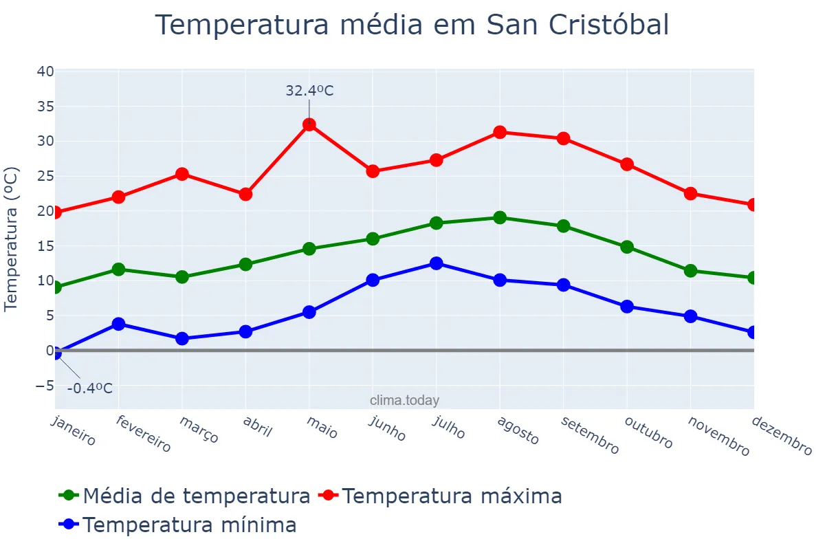 Temperatura anual em San Cristóbal, Valdesia, DO