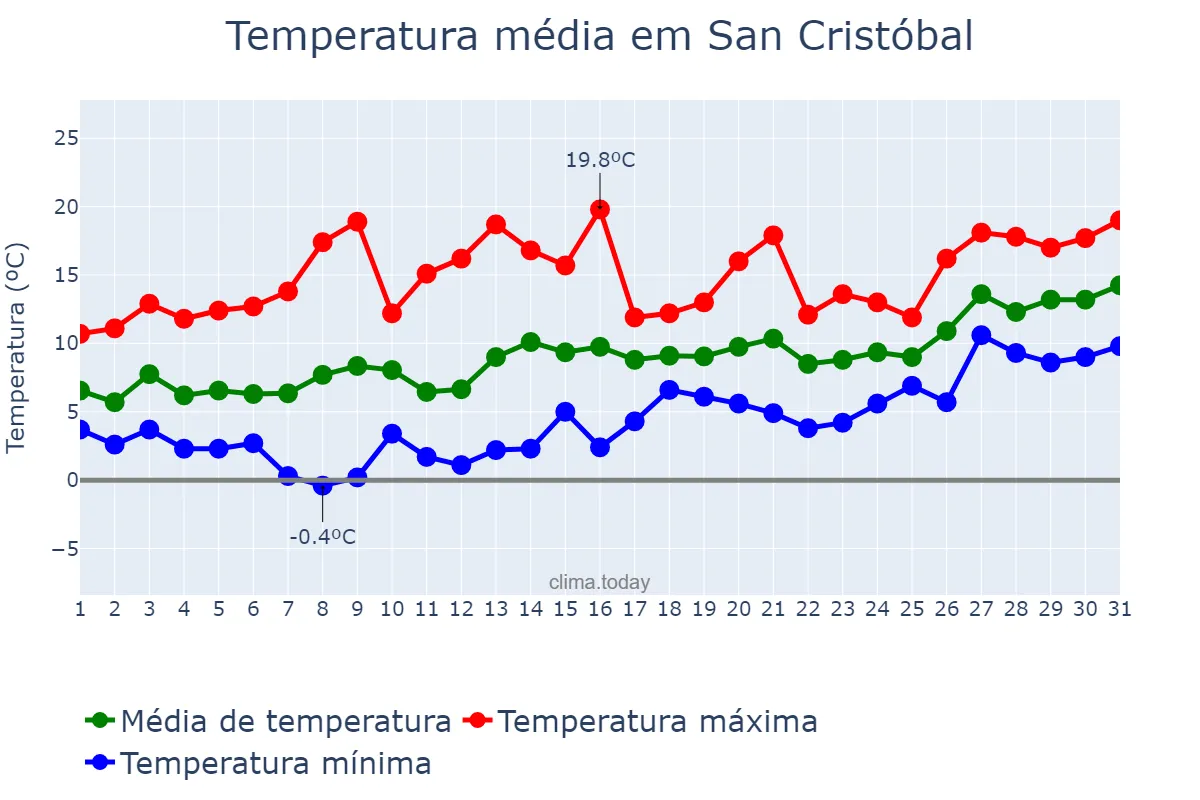 Temperatura em janeiro em San Cristóbal, Valdesia, DO