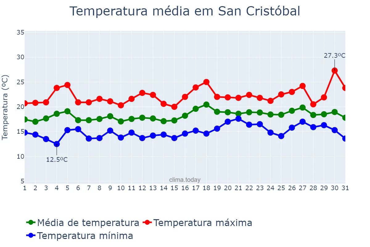 Temperatura em julho em San Cristóbal, Valdesia, DO