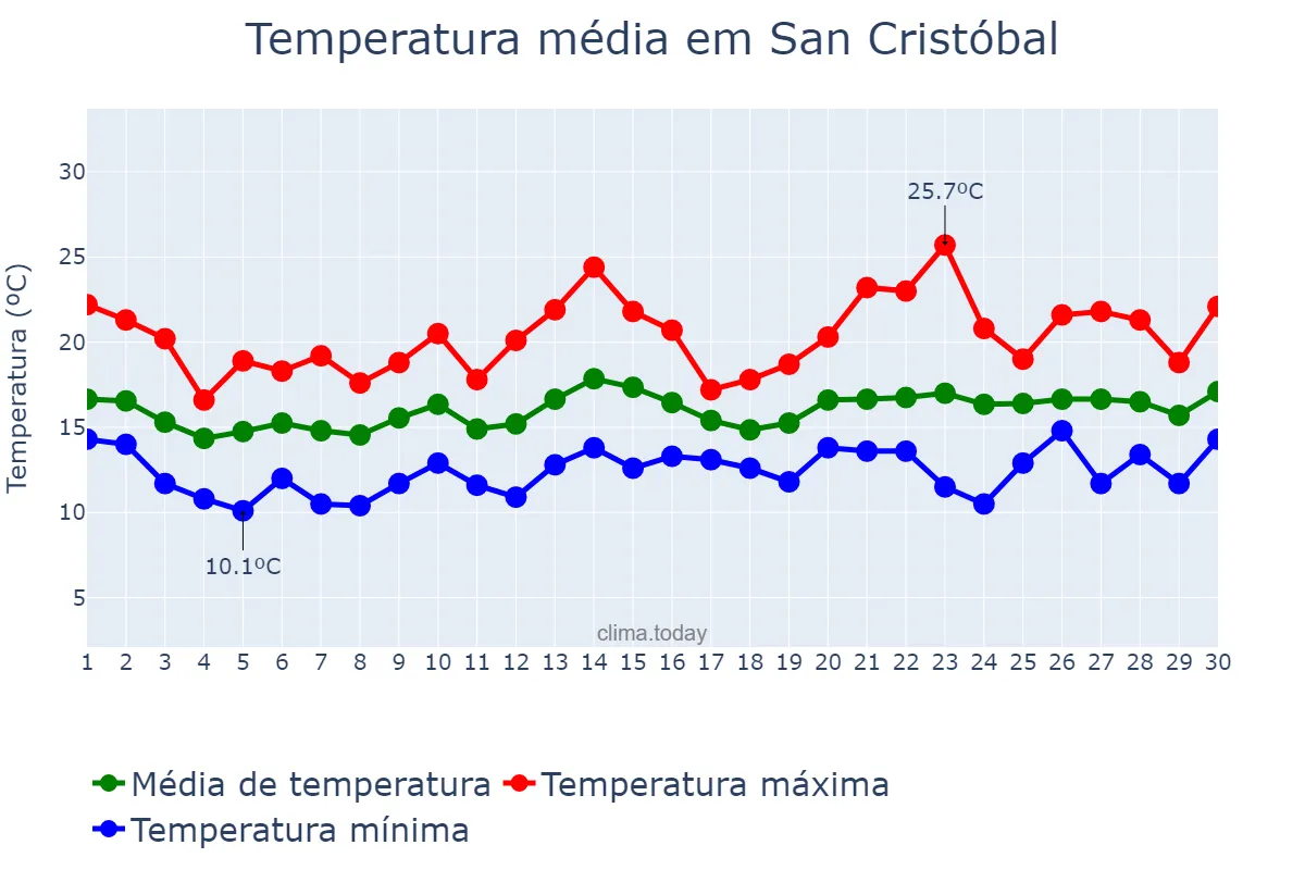 Temperatura em junho em San Cristóbal, Valdesia, DO