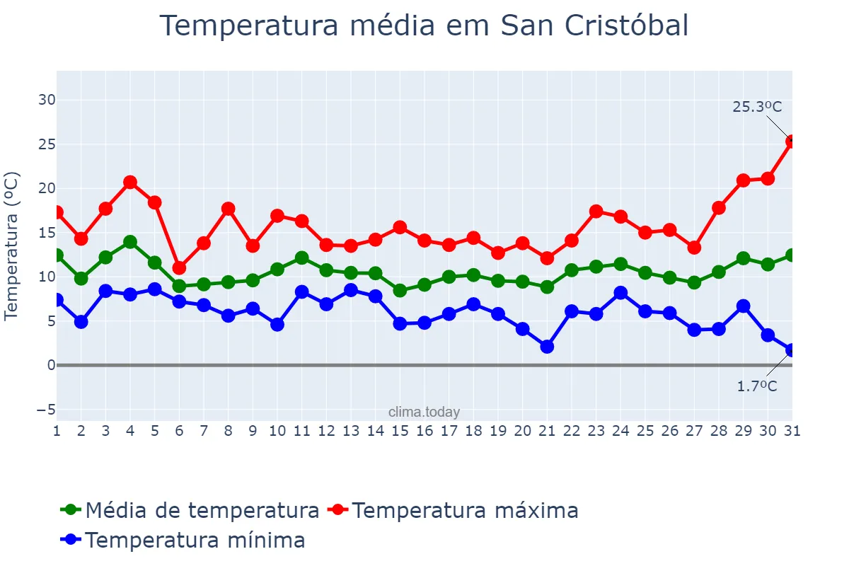 Temperatura em marco em San Cristóbal, Valdesia, DO
