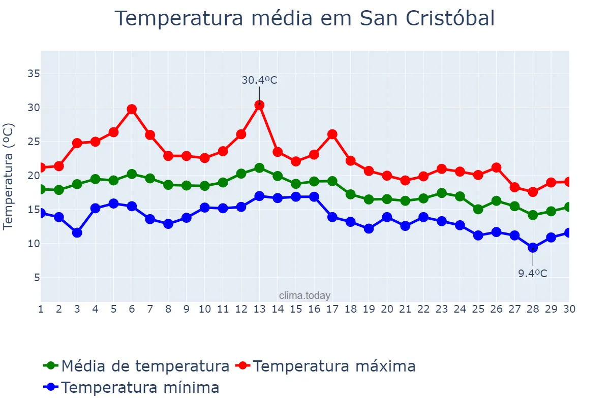 Temperatura em setembro em San Cristóbal, Valdesia, DO