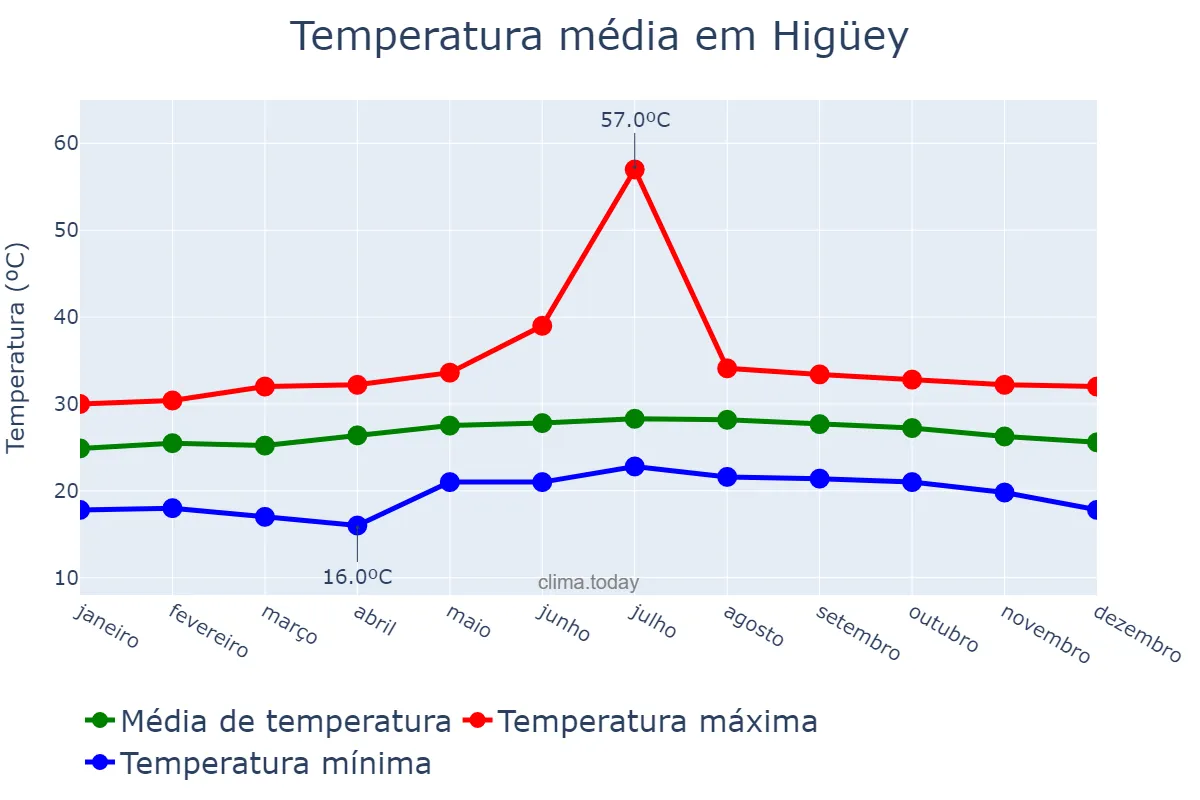 Temperatura anual em Higüey, Yuma, DO
