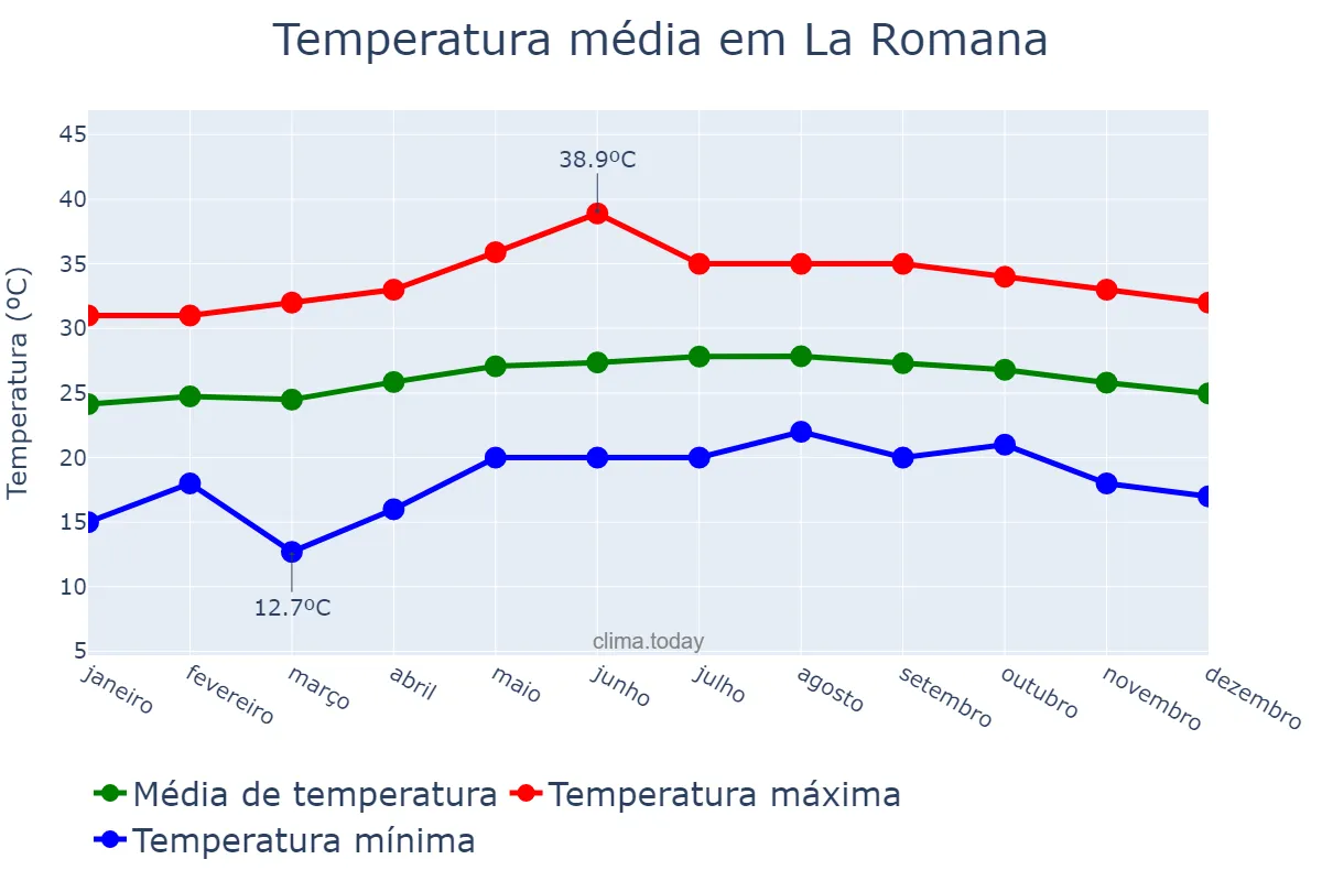 Temperatura anual em La Romana, Yuma, DO
