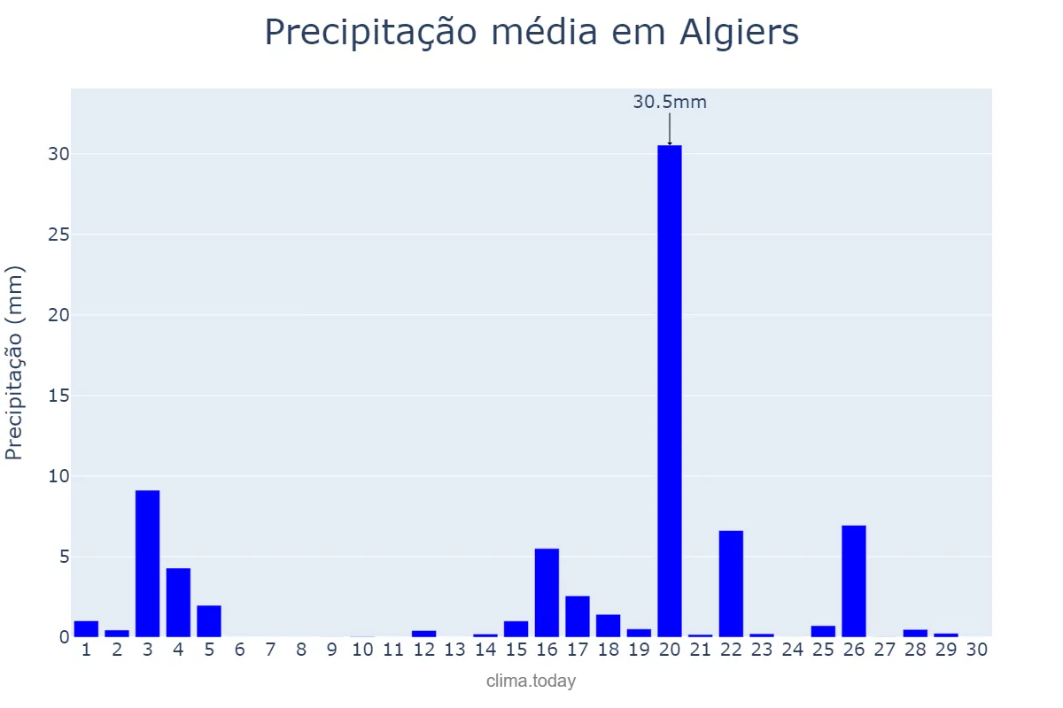 Precipitação em abril em Algiers, Alger, DZ
