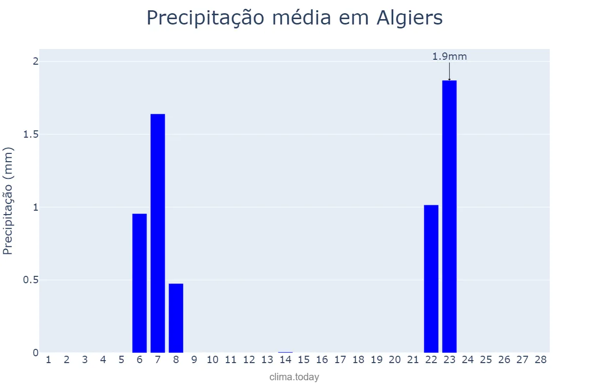 Precipitação em fevereiro em Algiers, Alger, DZ