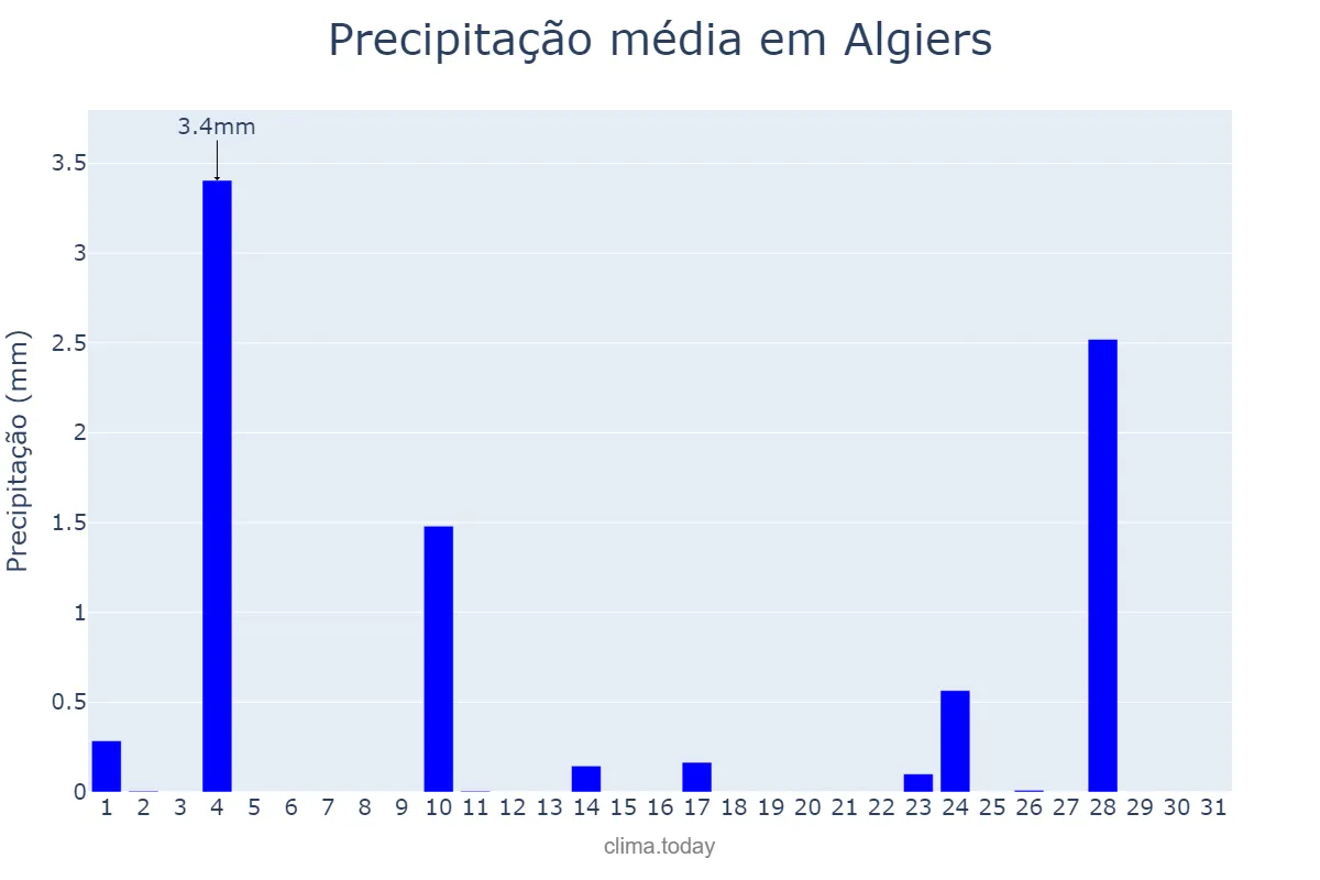 Precipitação em maio em Algiers, Alger, DZ