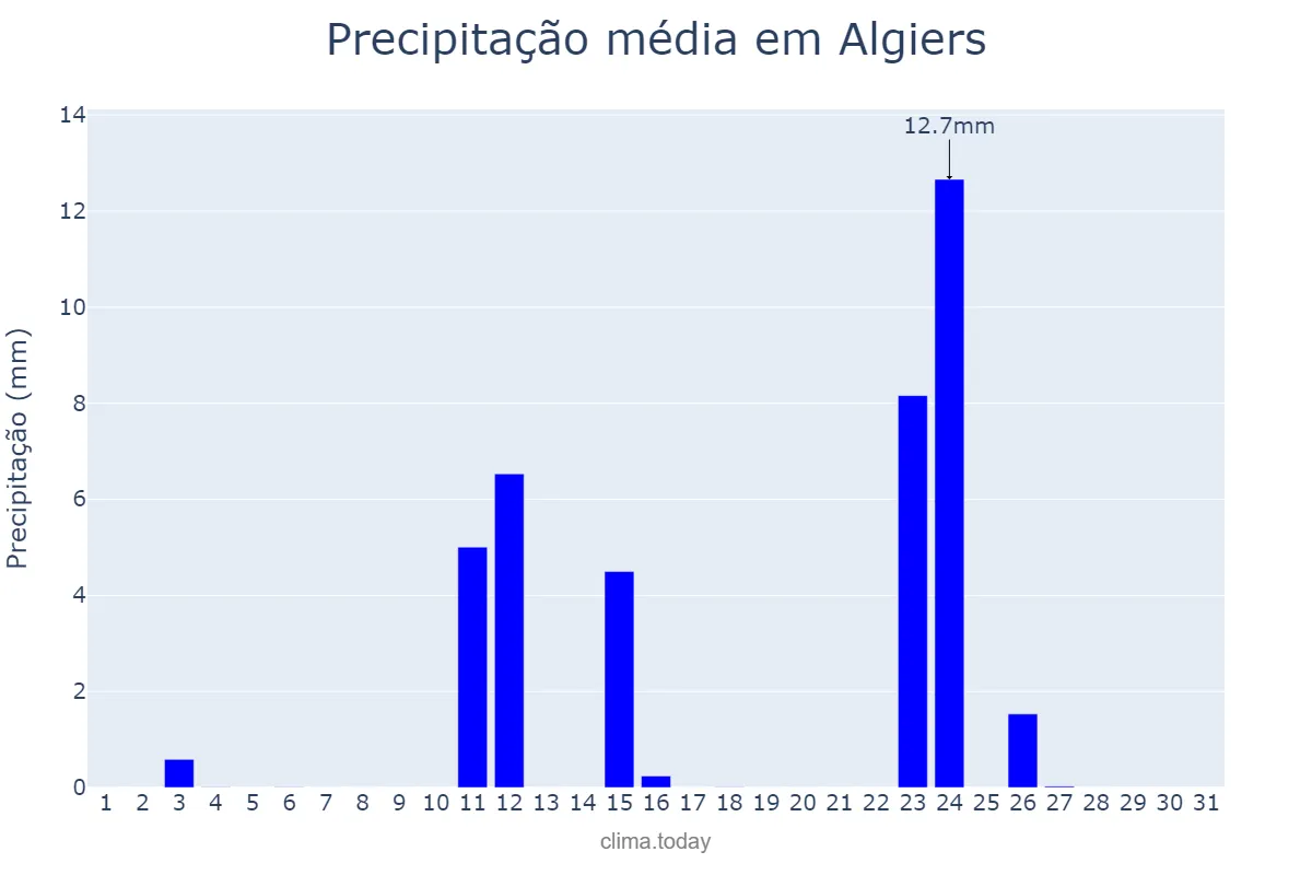 Precipitação em outubro em Algiers, Alger, DZ