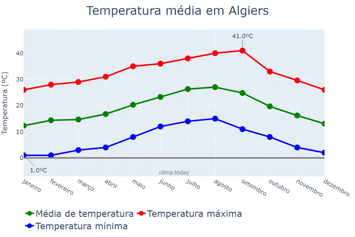 Temperatura anual em Algiers, Alger, DZ
