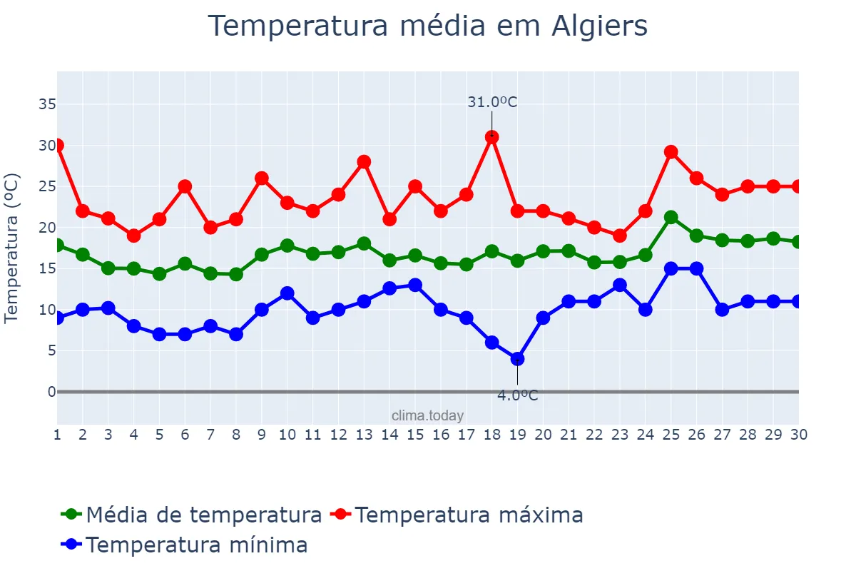 Temperatura em abril em Algiers, Alger, DZ