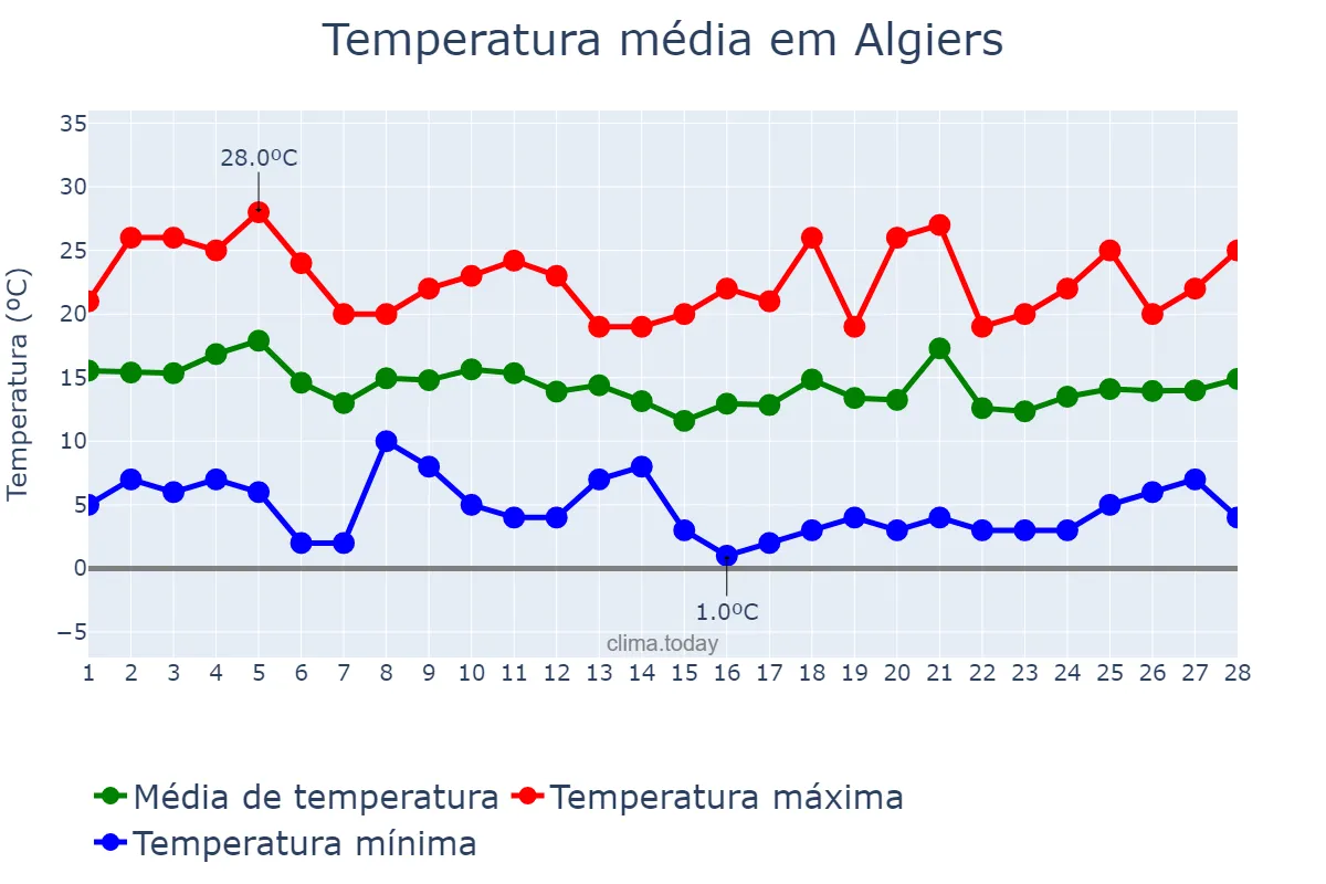 Temperatura em fevereiro em Algiers, Alger, DZ