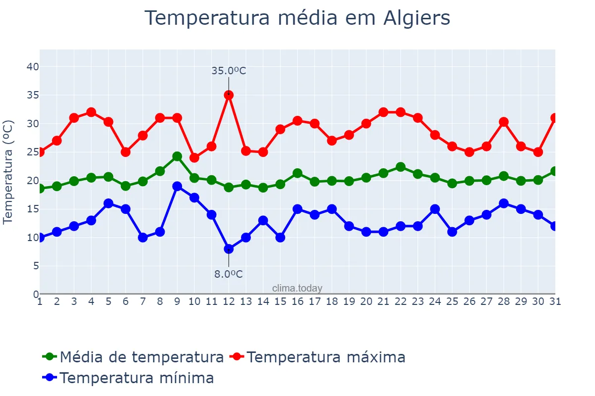Temperatura em maio em Algiers, Alger, DZ