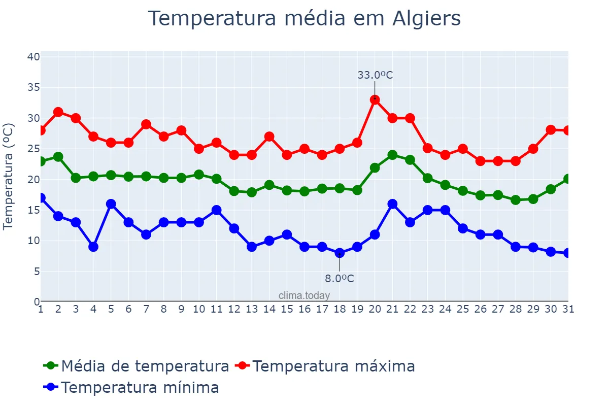 Temperatura em outubro em Algiers, Alger, DZ
