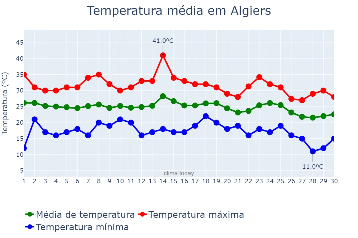 Temperatura em setembro em Algiers, Alger, DZ