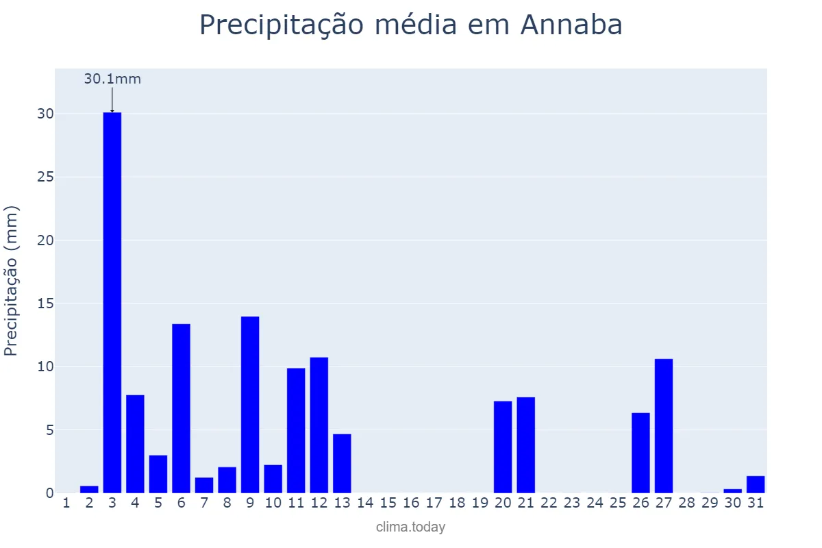 Precipitação em dezembro em Annaba, Annaba, DZ