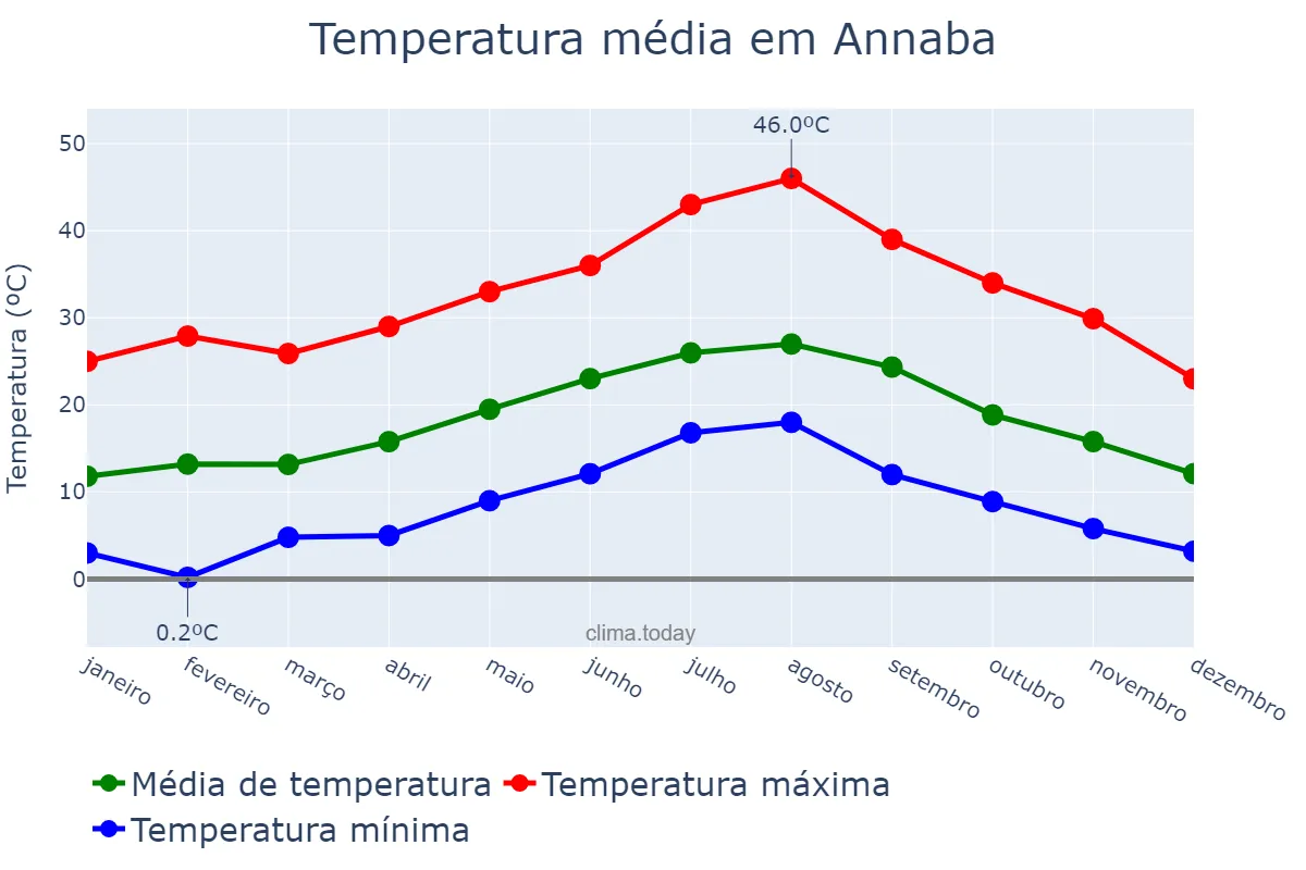 Temperatura anual em Annaba, Annaba, DZ