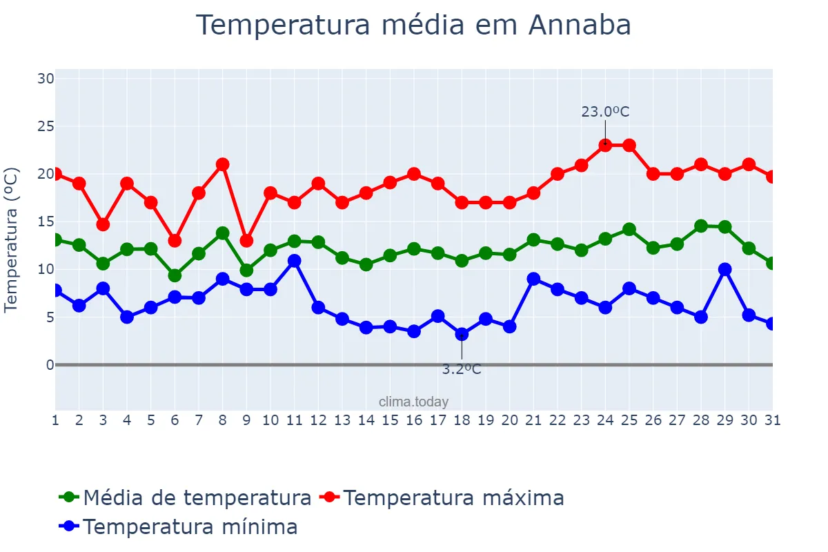 Temperatura em dezembro em Annaba, Annaba, DZ