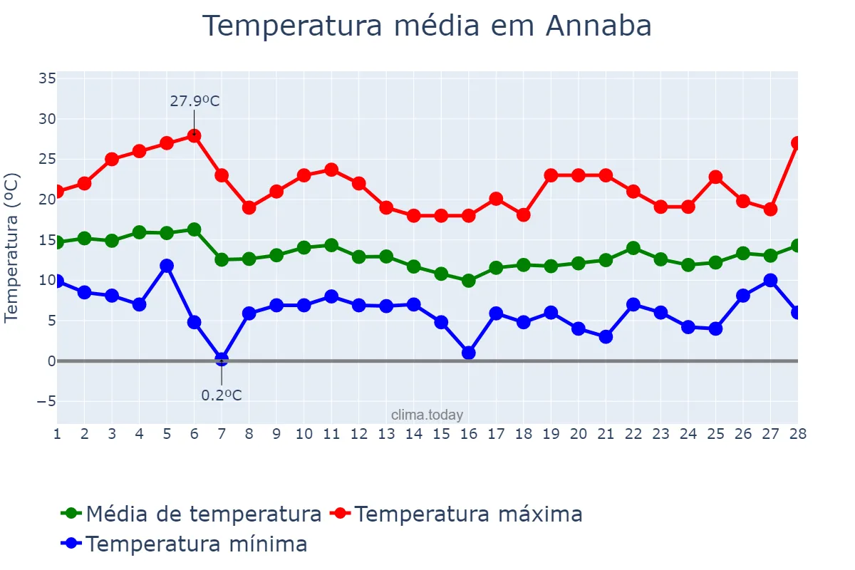 Temperatura em fevereiro em Annaba, Annaba, DZ