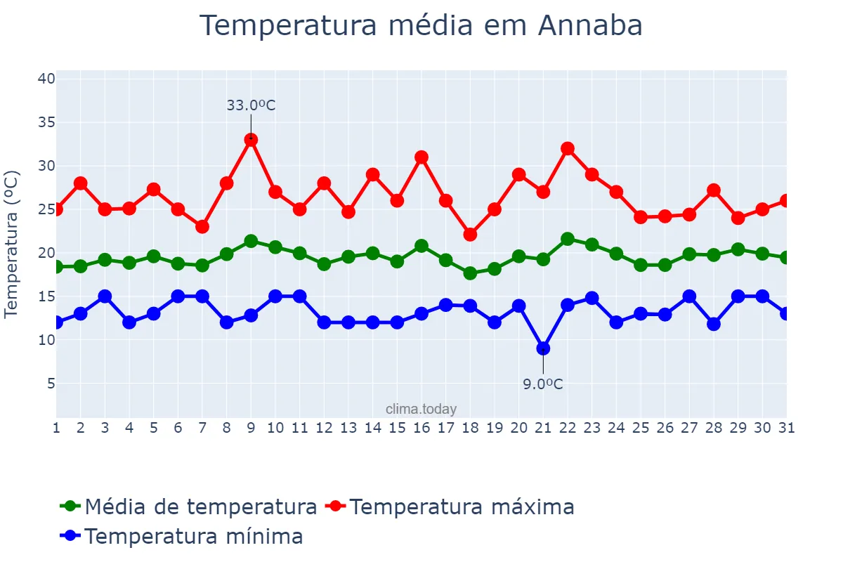 Temperatura em maio em Annaba, Annaba, DZ