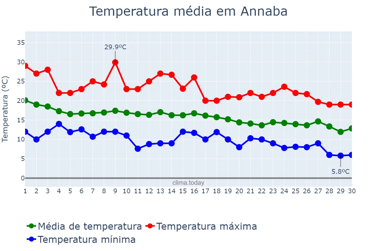 Temperatura em novembro em Annaba, Annaba, DZ