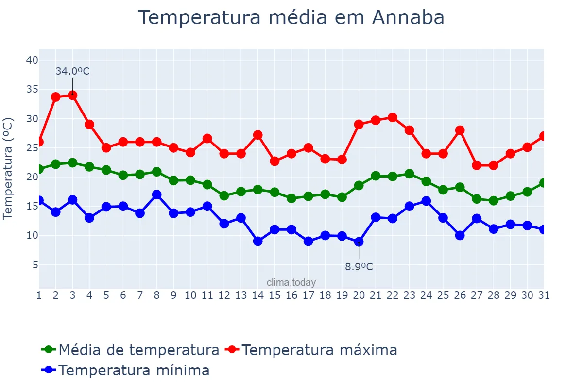 Temperatura em outubro em Annaba, Annaba, DZ