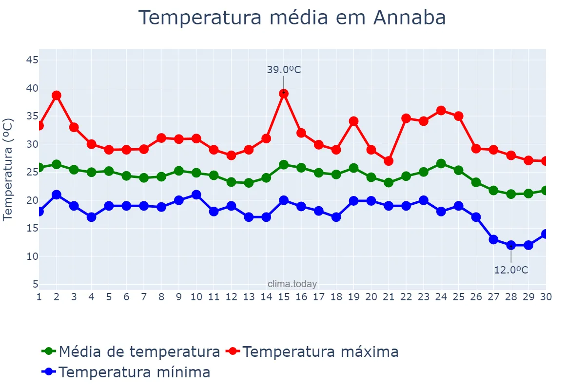 Temperatura em setembro em Annaba, Annaba, DZ