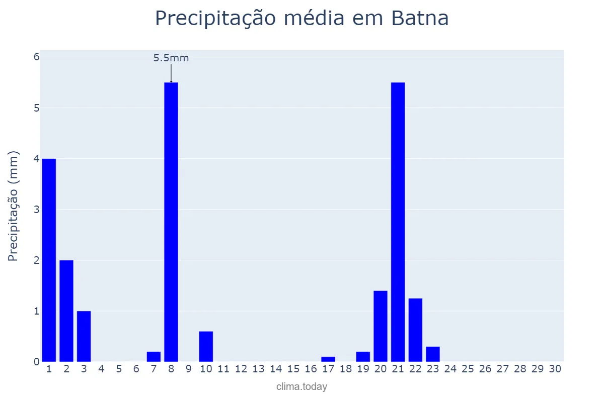 Precipitação em setembro em Batna, Batna, DZ