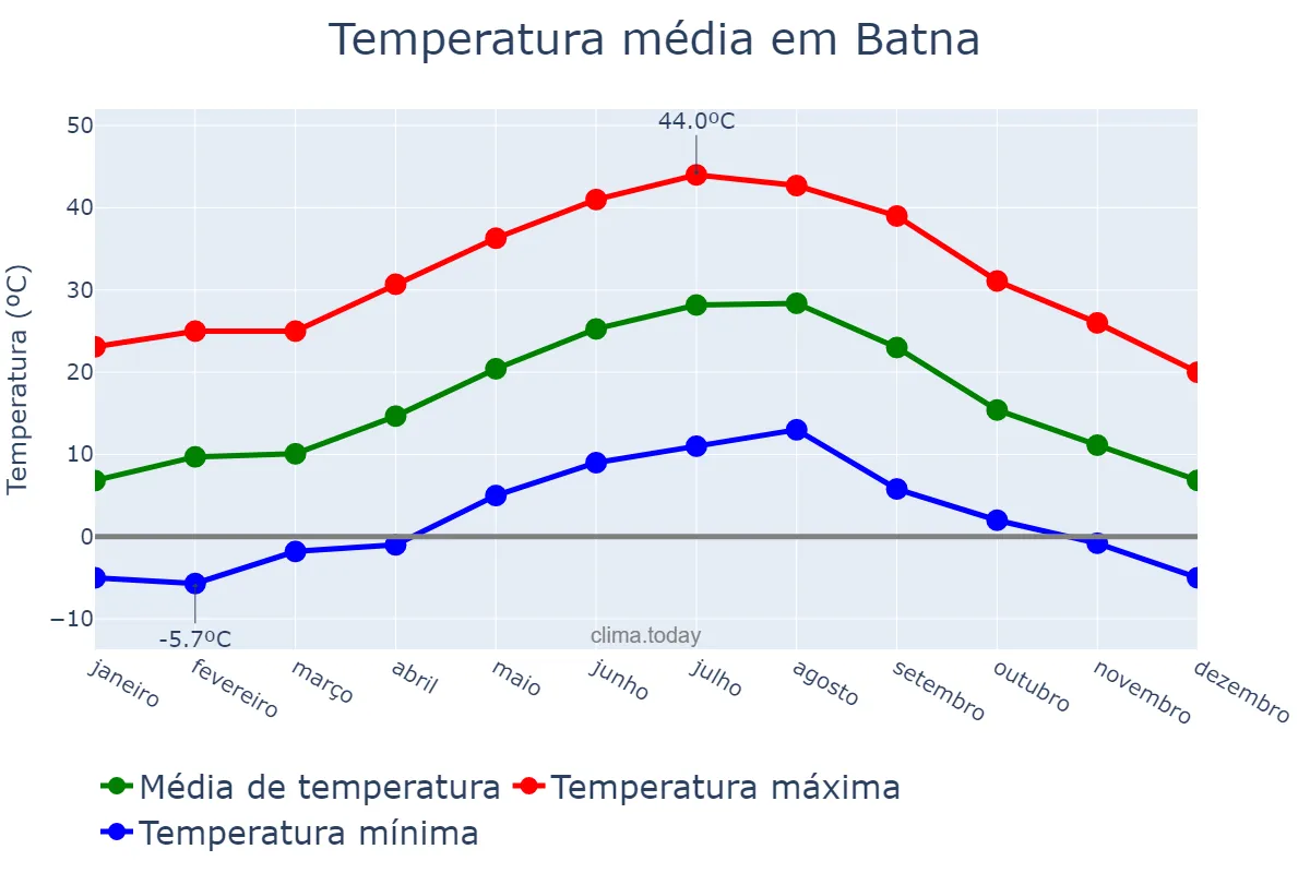 Temperatura anual em Batna, Batna, DZ