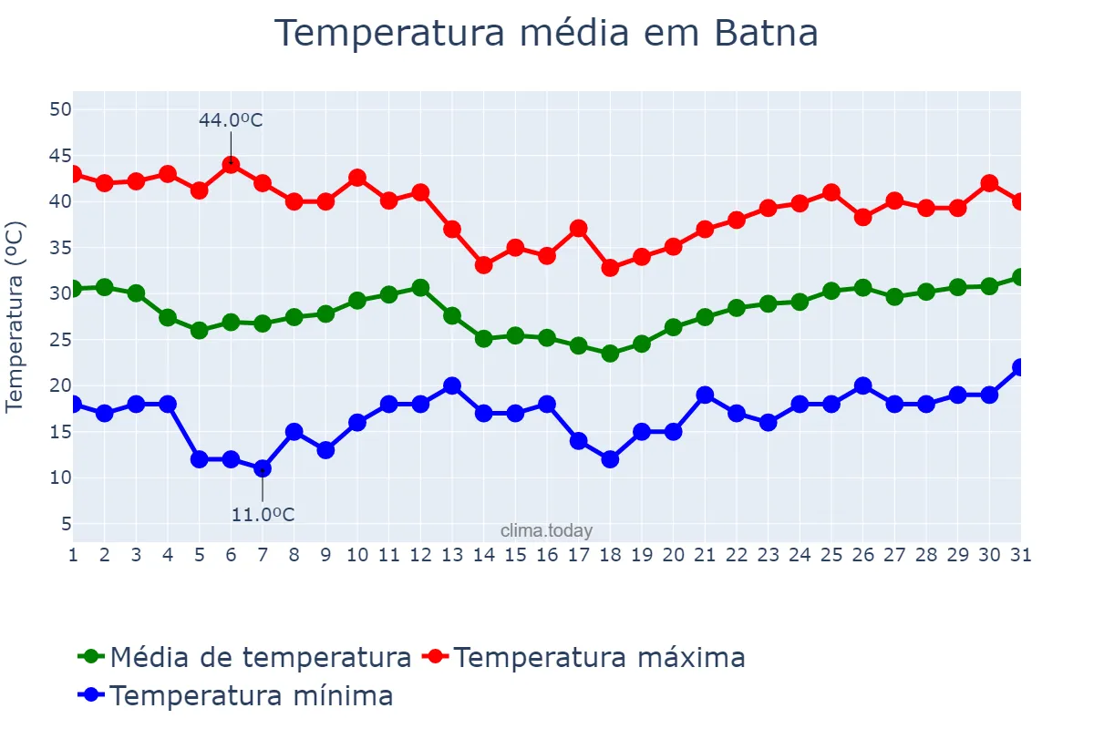 Temperatura em julho em Batna, Batna, DZ