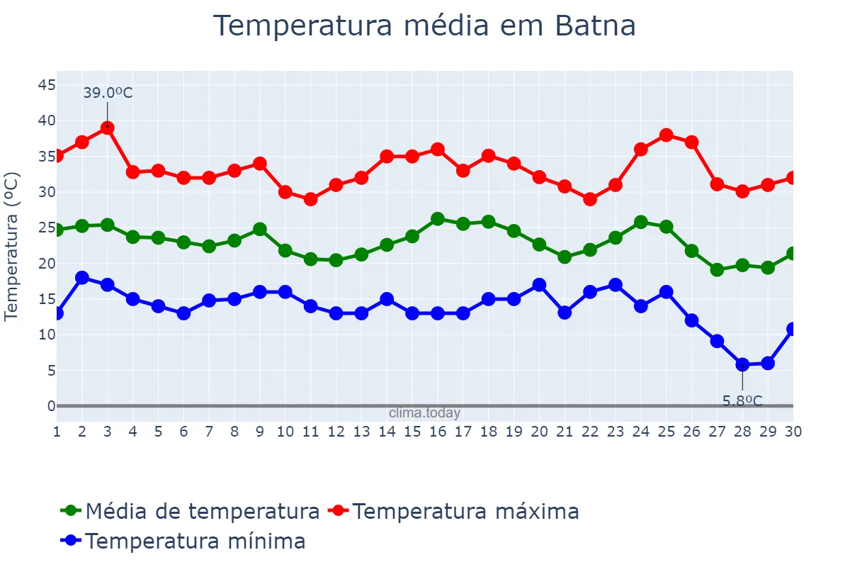 Temperatura em setembro em Batna, Batna, DZ