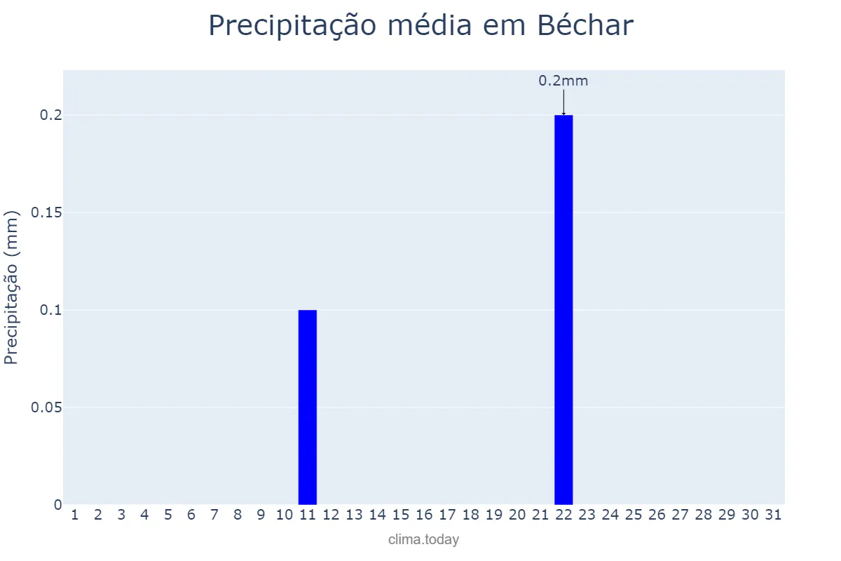Precipitação em outubro em Béchar, Béchar, DZ