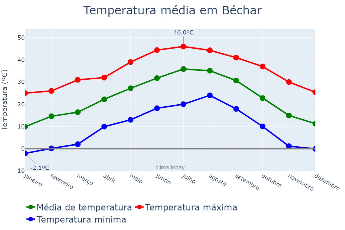 Temperatura anual em Béchar, Béchar, DZ