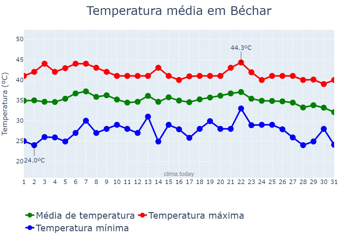 Temperatura em agosto em Béchar, Béchar, DZ