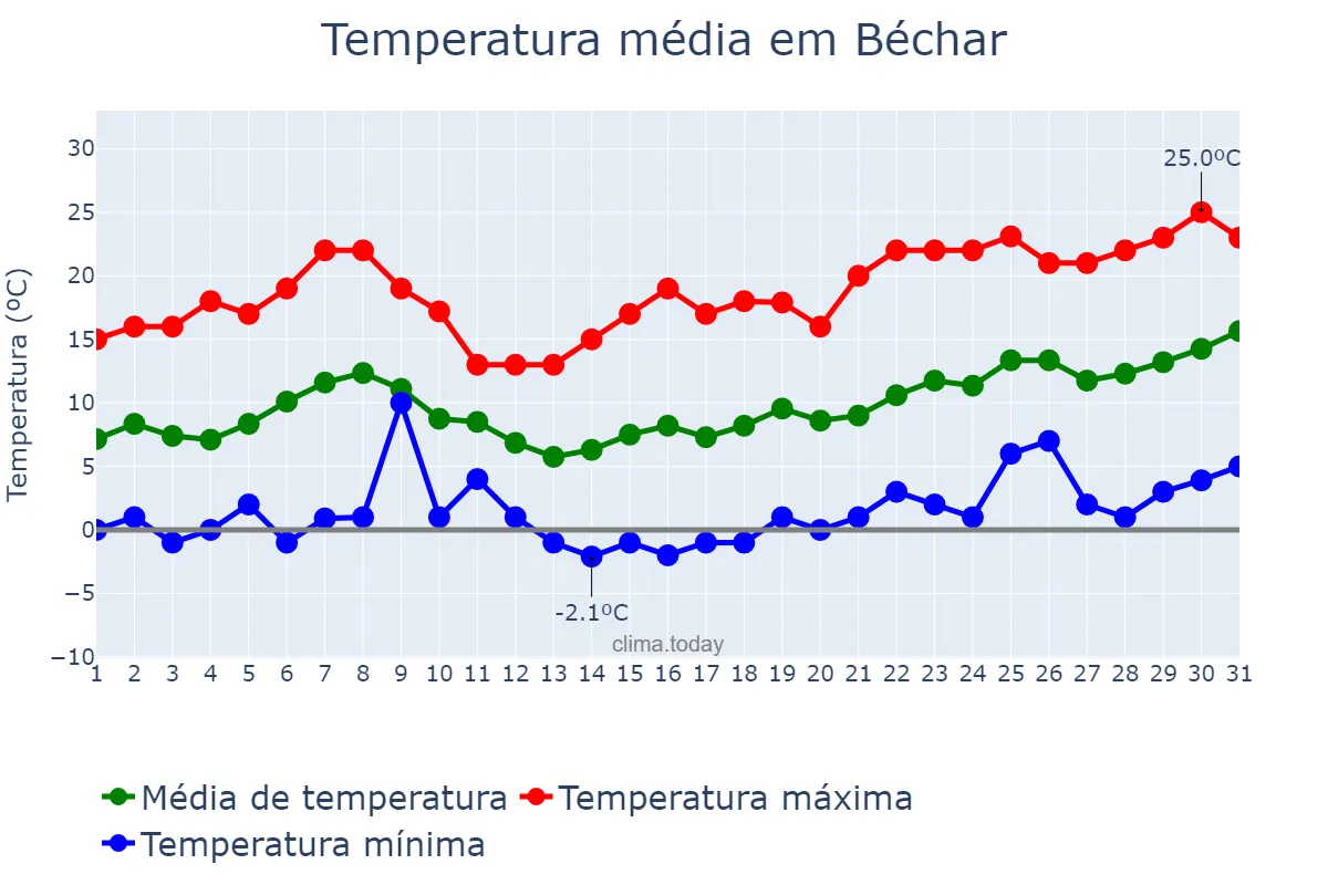 Temperatura em janeiro em Béchar, Béchar, DZ