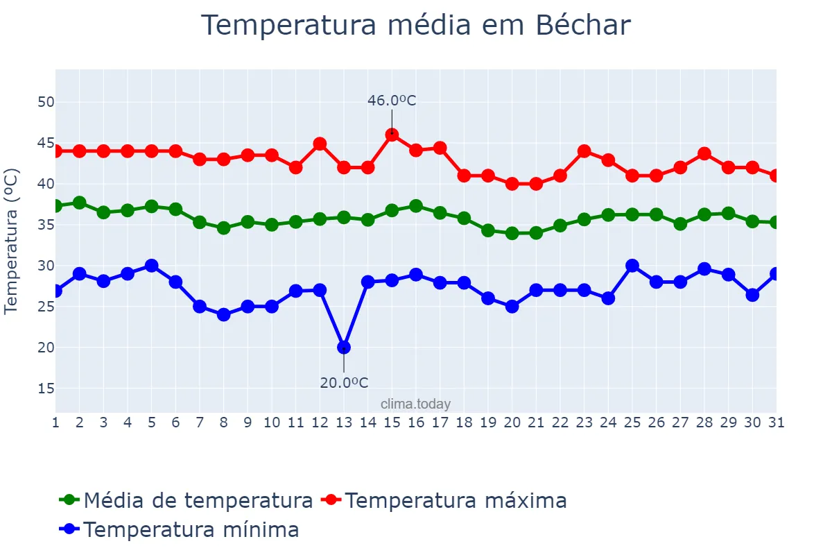 Temperatura em julho em Béchar, Béchar, DZ