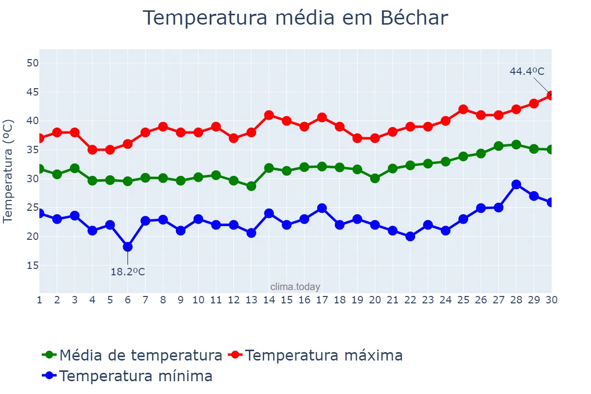 Temperatura em junho em Béchar, Béchar, DZ