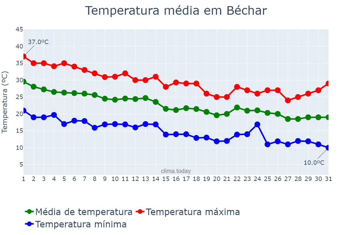 Temperatura em outubro em Béchar, Béchar, DZ