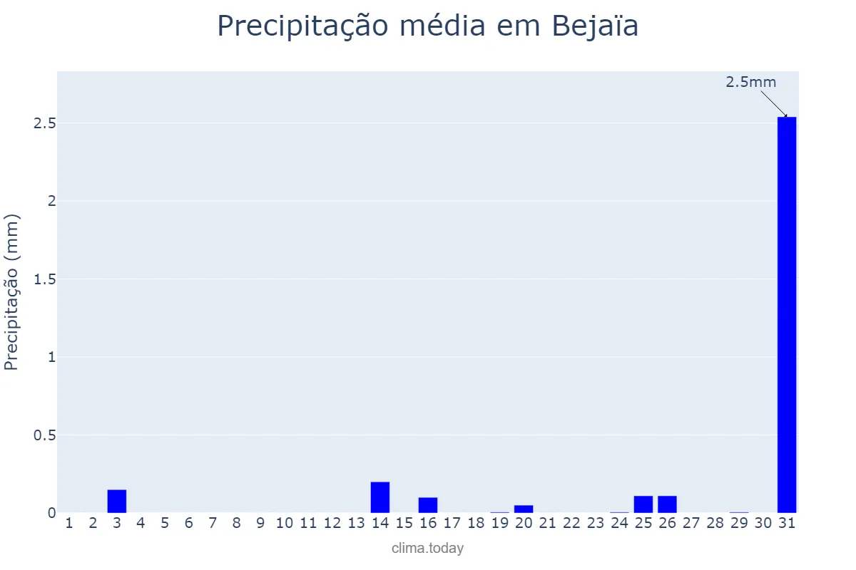 Precipitação em agosto em Bejaïa, Bejaïa, DZ