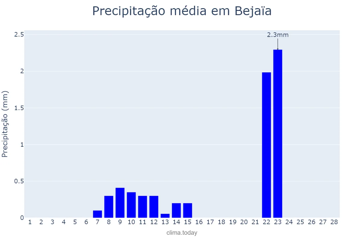 Precipitação em fevereiro em Bejaïa, Bejaïa, DZ