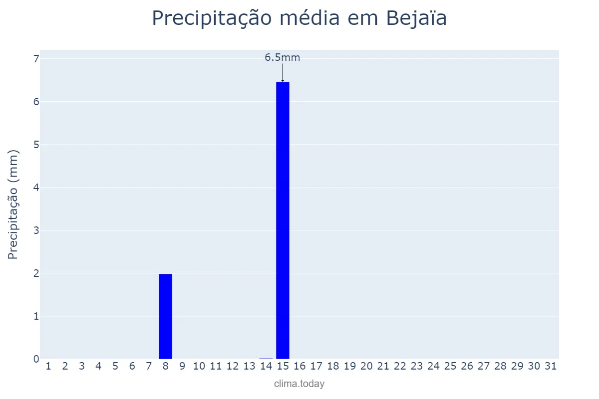 Precipitação em julho em Bejaïa, Bejaïa, DZ