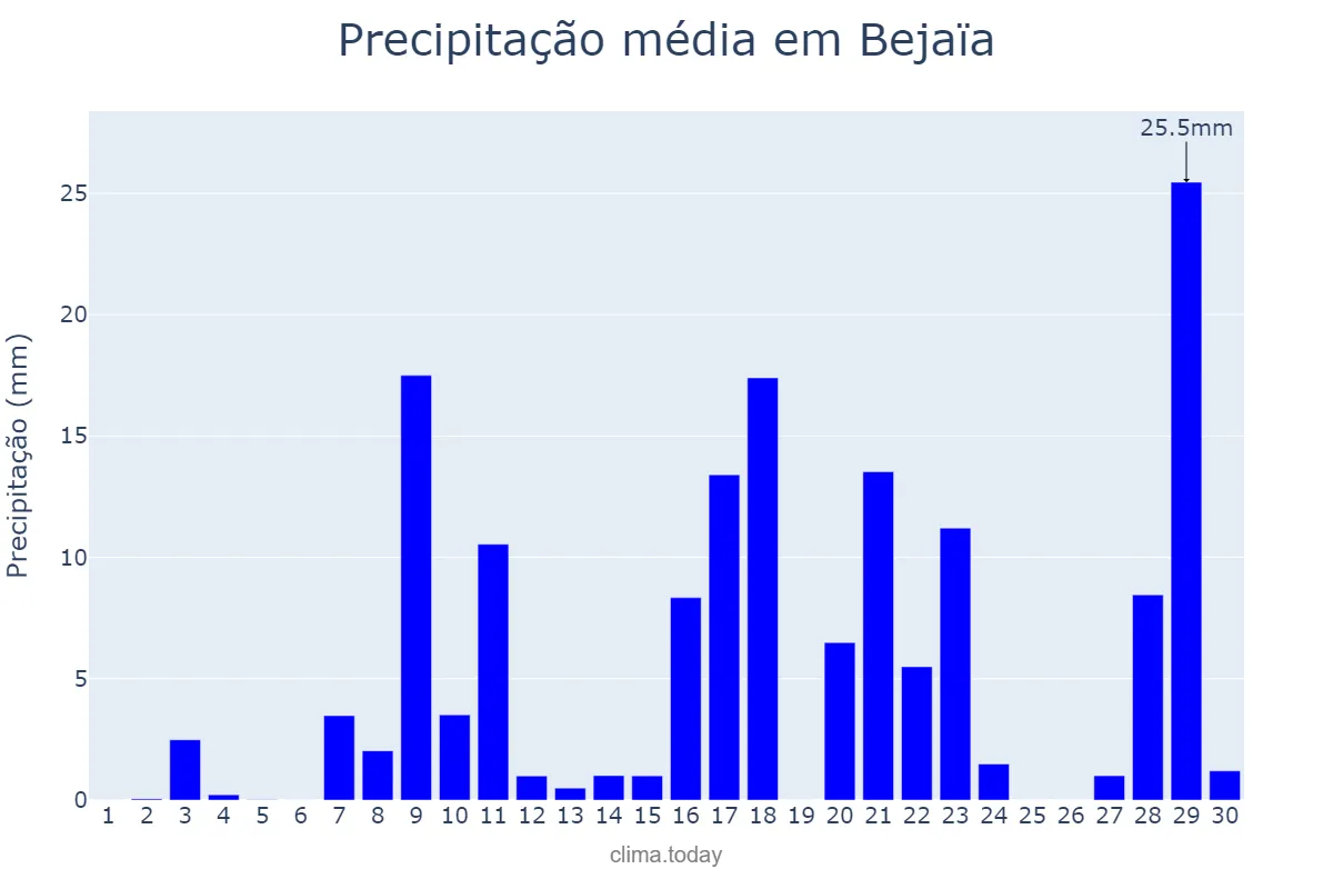 Precipitação em novembro em Bejaïa, Bejaïa, DZ
