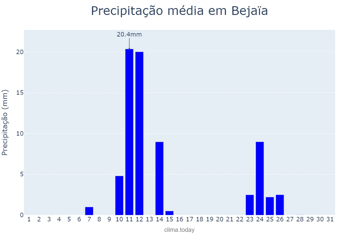 Precipitação em outubro em Bejaïa, Bejaïa, DZ