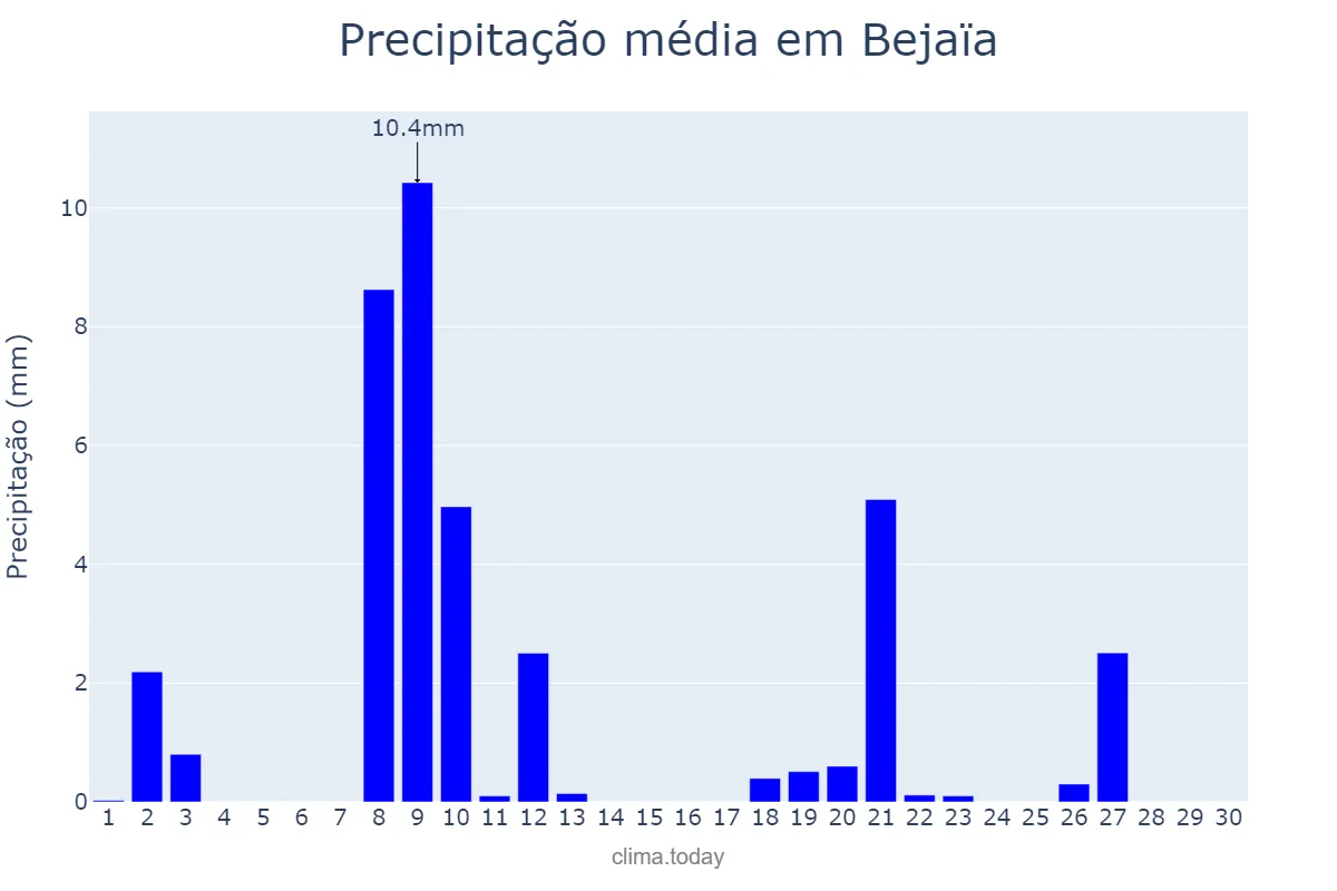 Precipitação em setembro em Bejaïa, Bejaïa, DZ