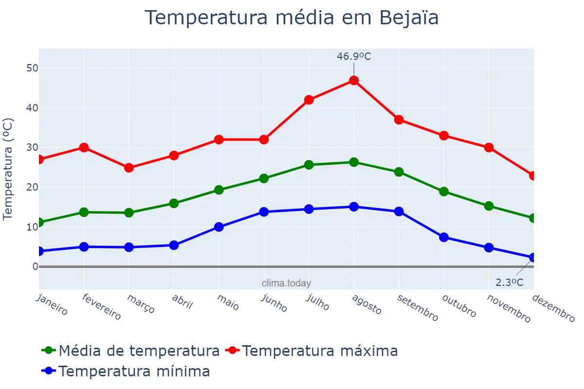 Temperatura anual em Bejaïa, Bejaïa, DZ