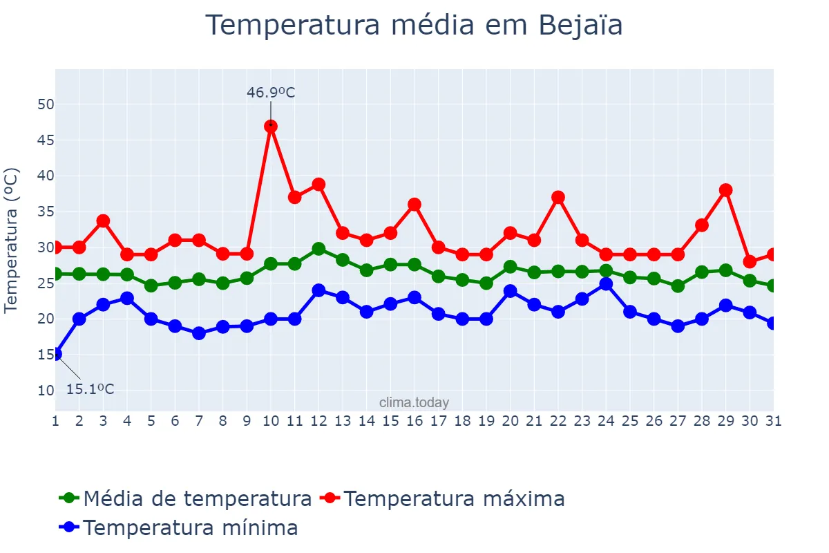 Temperatura em agosto em Bejaïa, Bejaïa, DZ