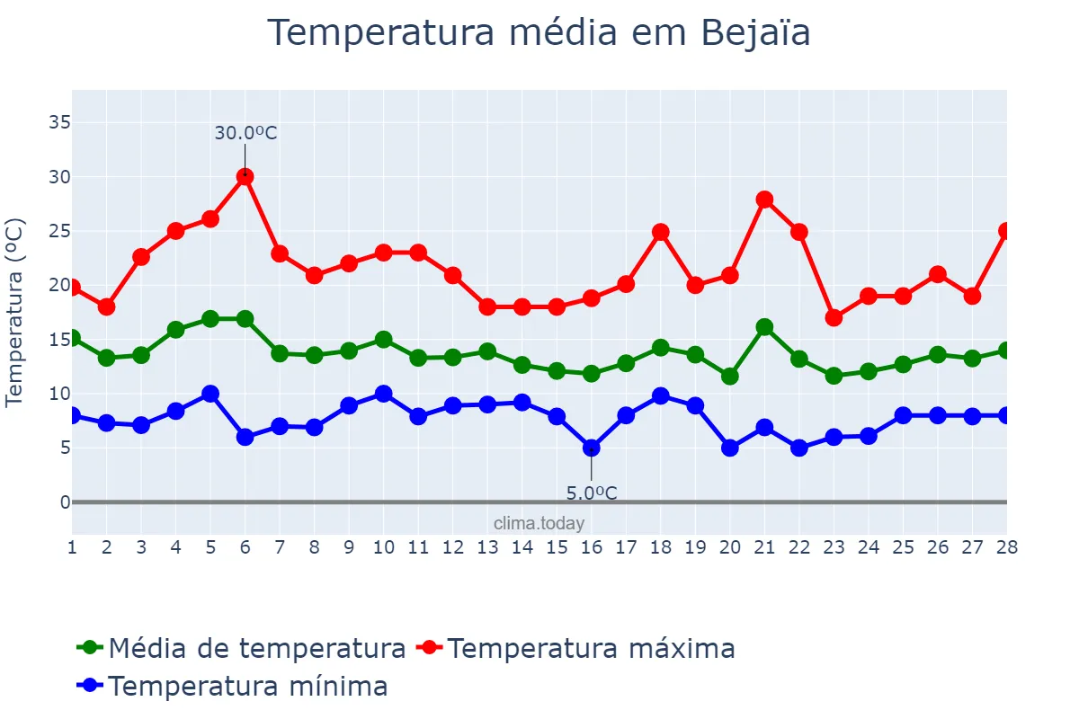 Temperatura em fevereiro em Bejaïa, Bejaïa, DZ