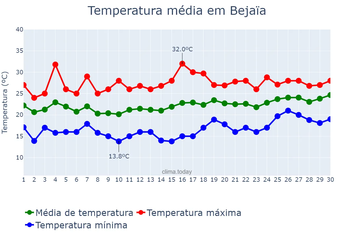 Temperatura em junho em Bejaïa, Bejaïa, DZ
