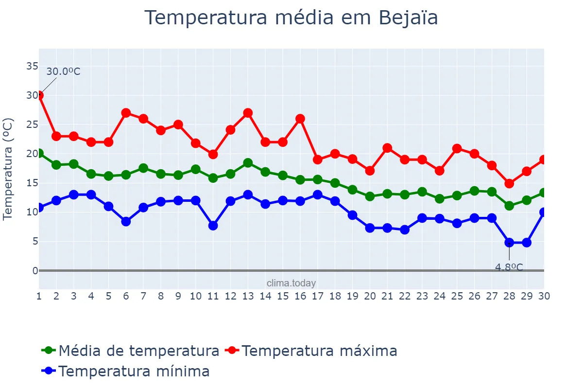 Temperatura em novembro em Bejaïa, Bejaïa, DZ